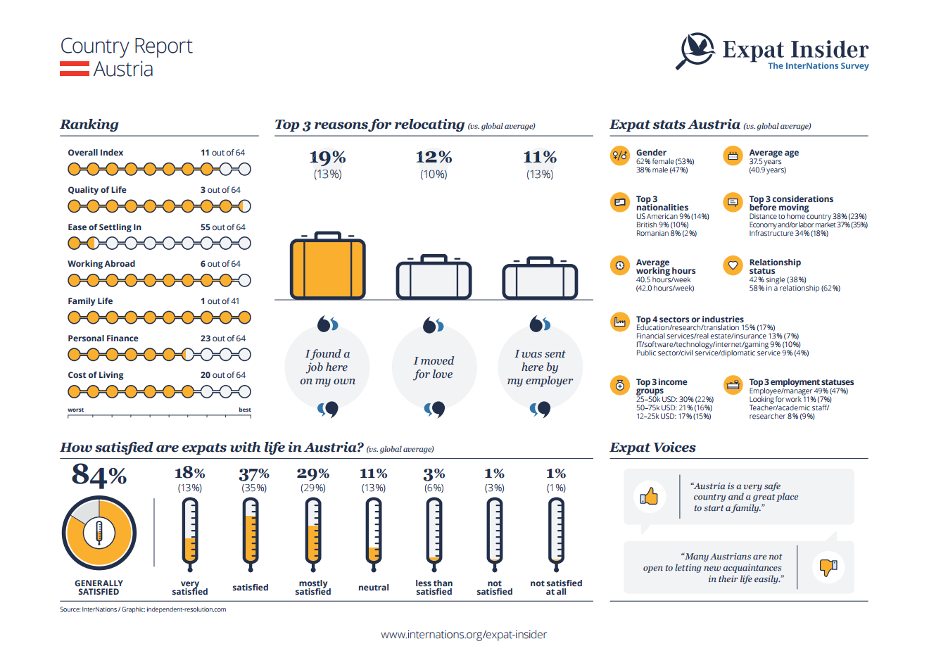 Expat statistics for Austria - infographic