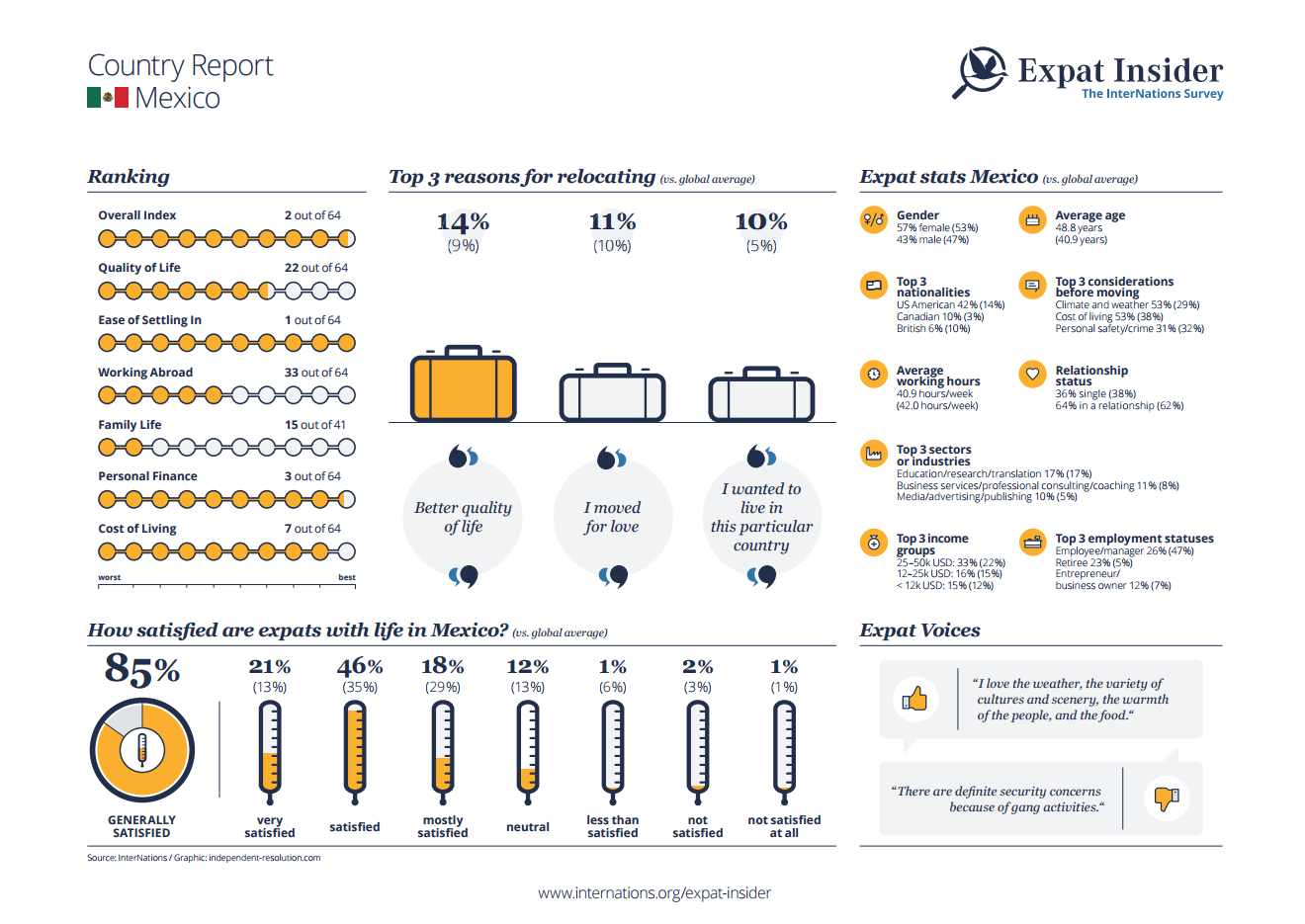 Expat statistics for Mexico - infographic