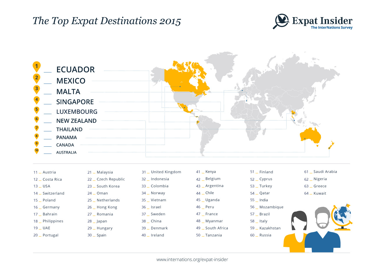 Top Expat Destinations 2015 - infographic