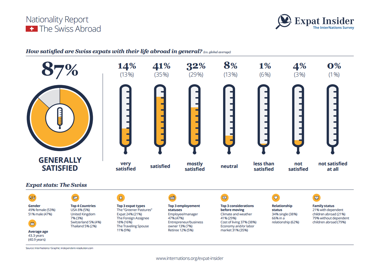 Expat statistics on the Swiss abroad - infographic