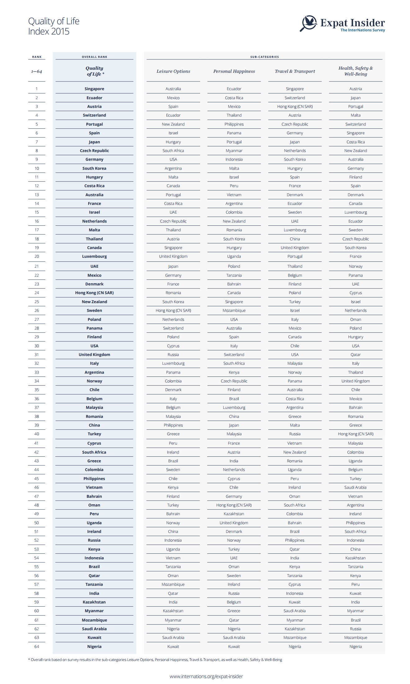 http://www.internations.org/static/bundles/internationsexpatinsider/images/2015/topic/quality_of_life_index_full.jpg