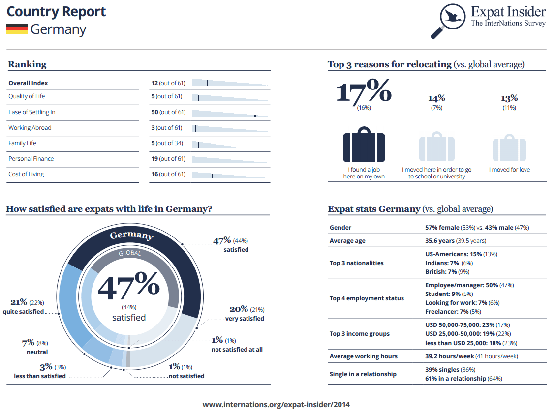 Expat Statistics Germany infographic