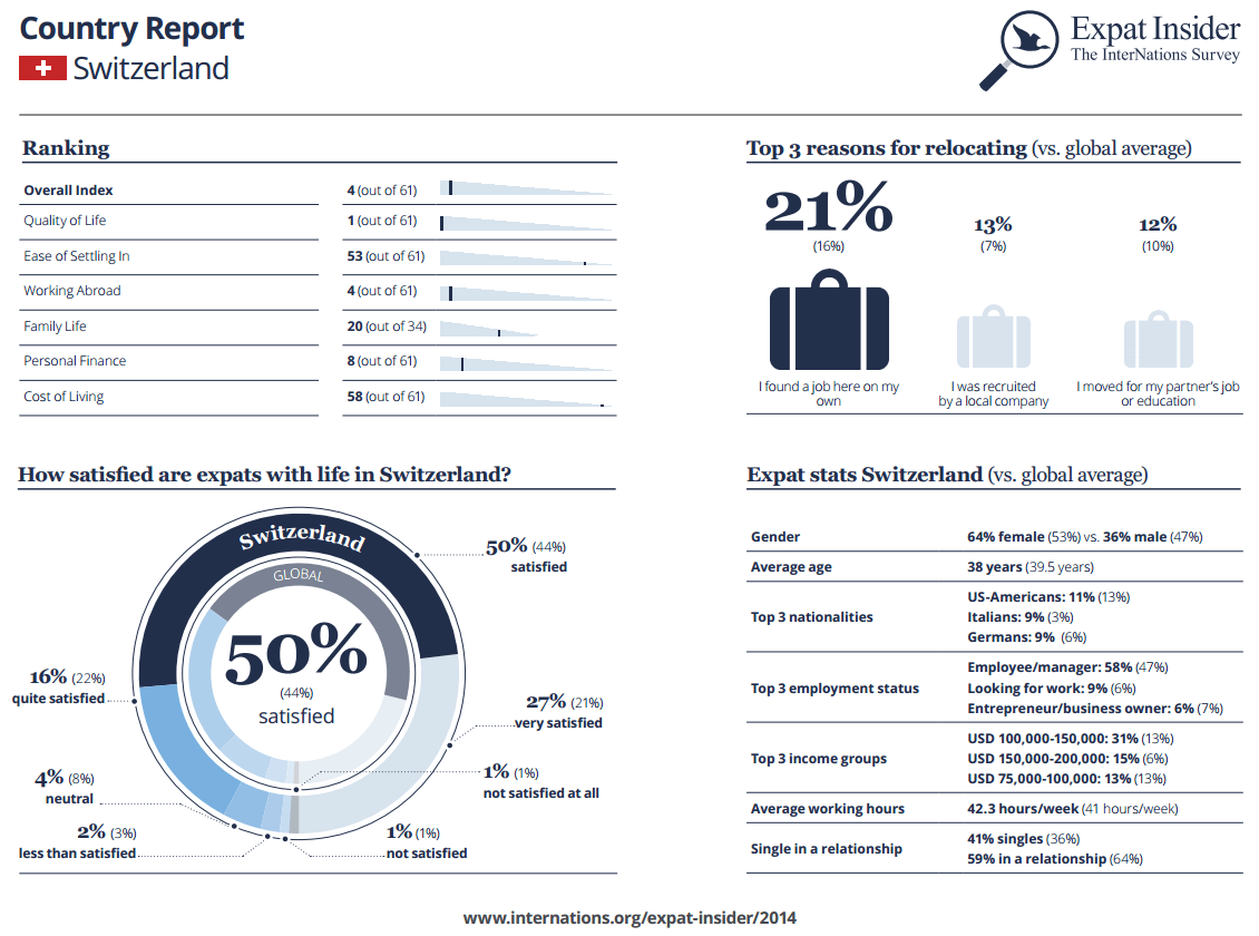Expat Insider 2014: Switzerland Report | InterNations