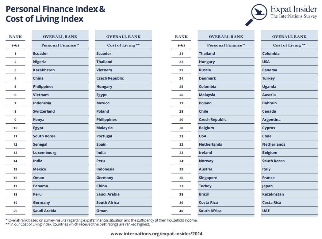 Cost Of Living Chart 2014