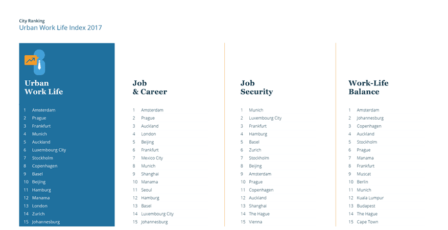 Building a Career Abroad: The Best Destinations for Urban Work Life ...