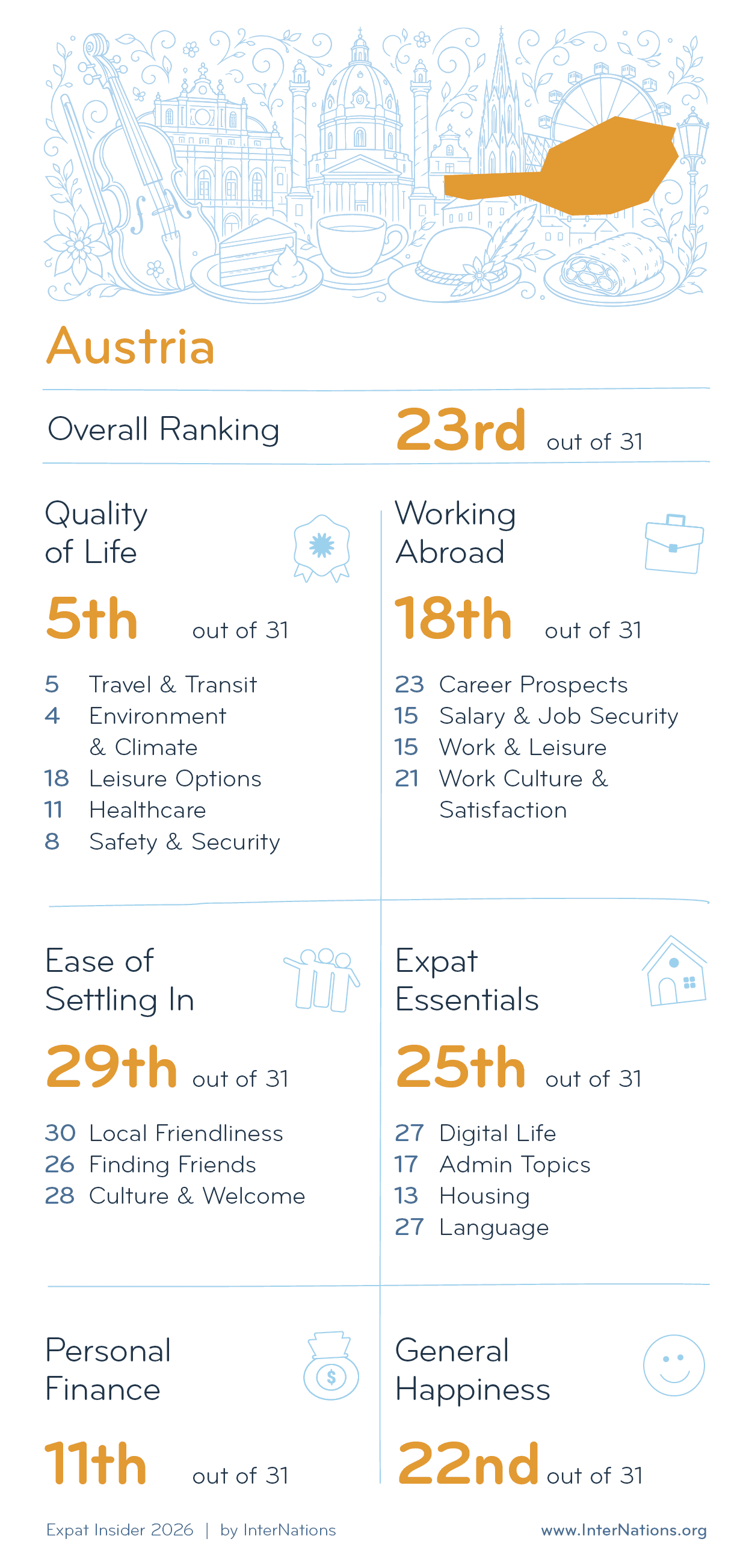 Country report for Austria: 23rd overall out of 31 countries; details in description