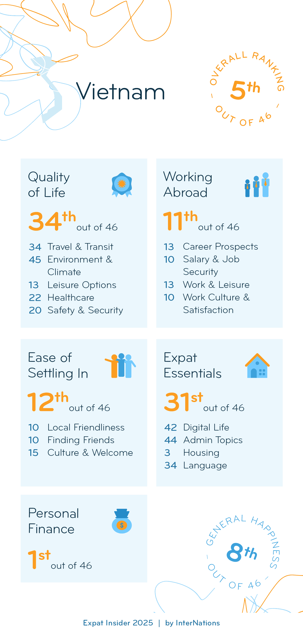 Country report for Vietnam: 5th overall out of 46 countries; details in description