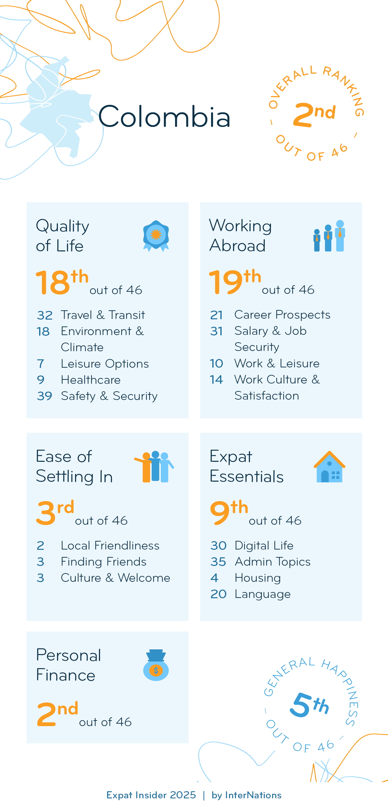 Country report for Colombia: 2nd overall out of 46 countries; details in description