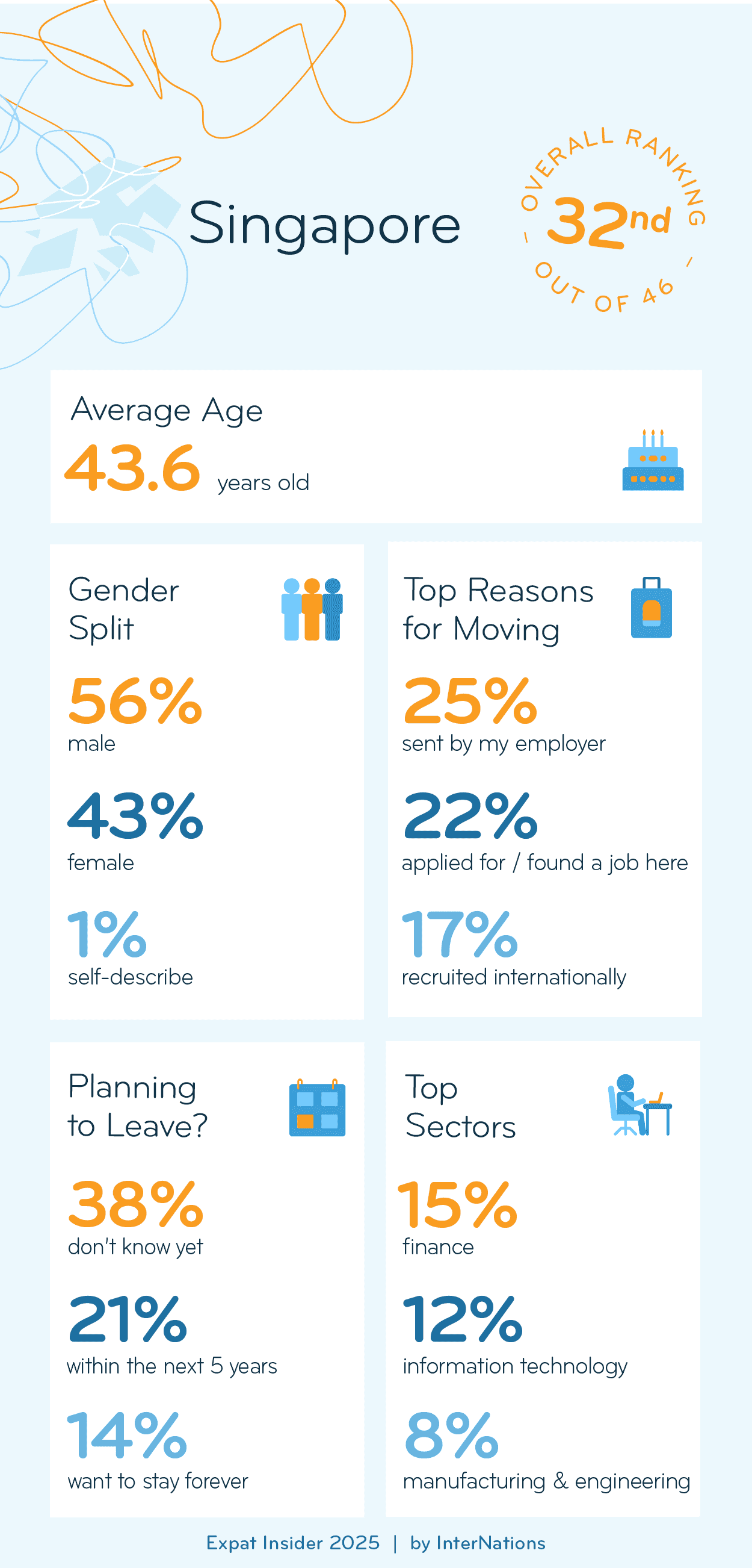Key Demographics of Expats in Singapore; details in description