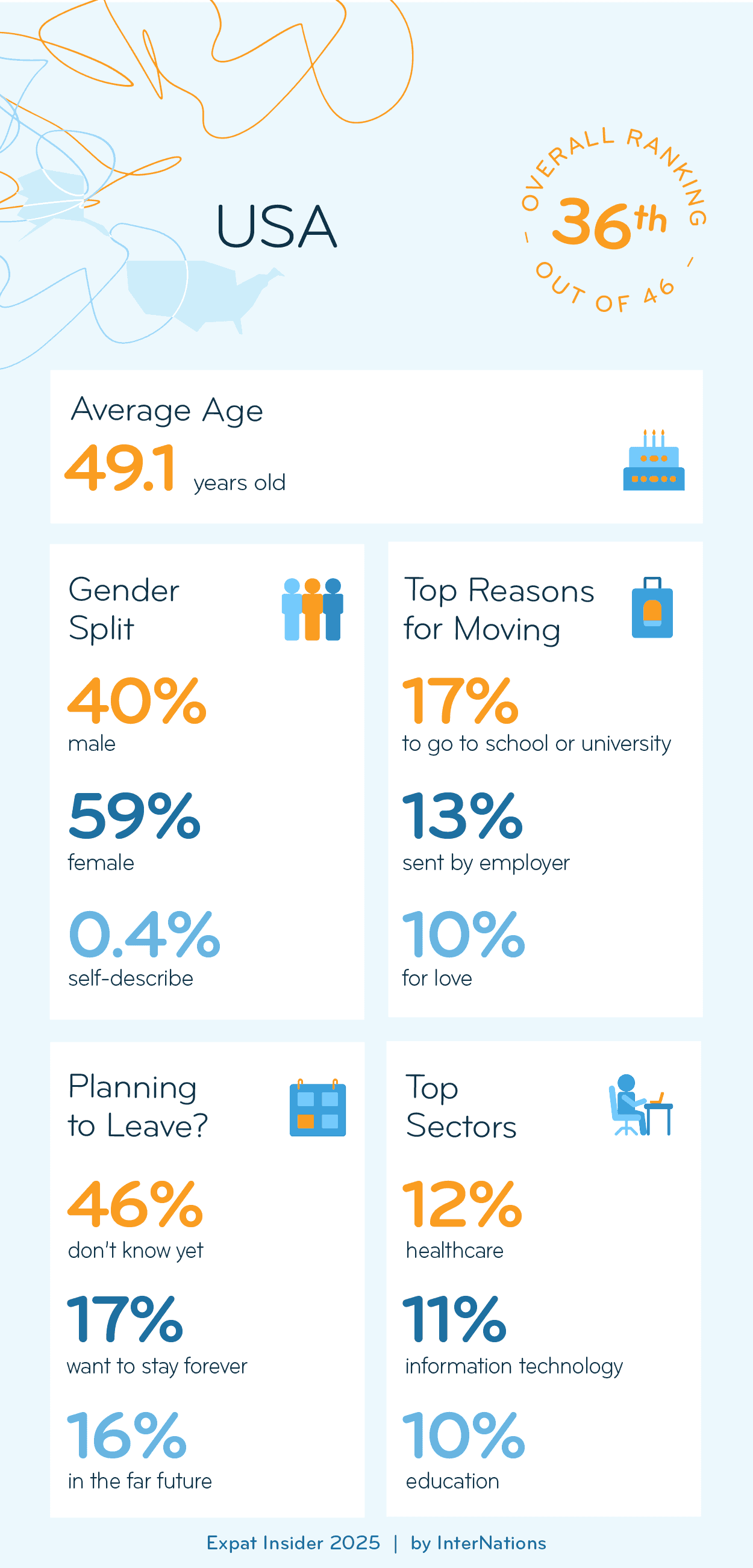 Key Demographics of Expats in the USA; details in description