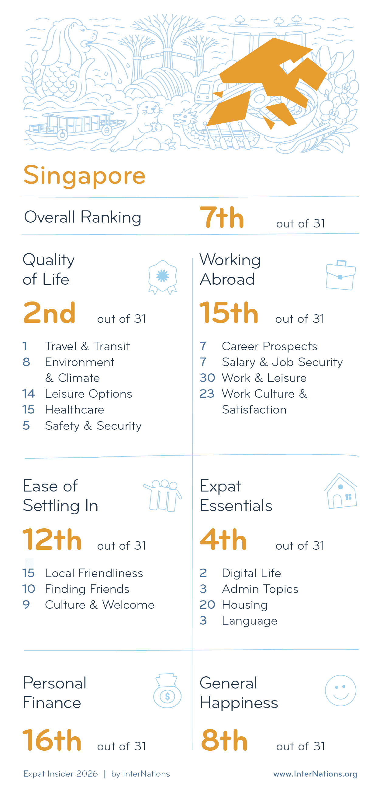 Country report for Singapore: 7th overall out of 31 countries; details in description