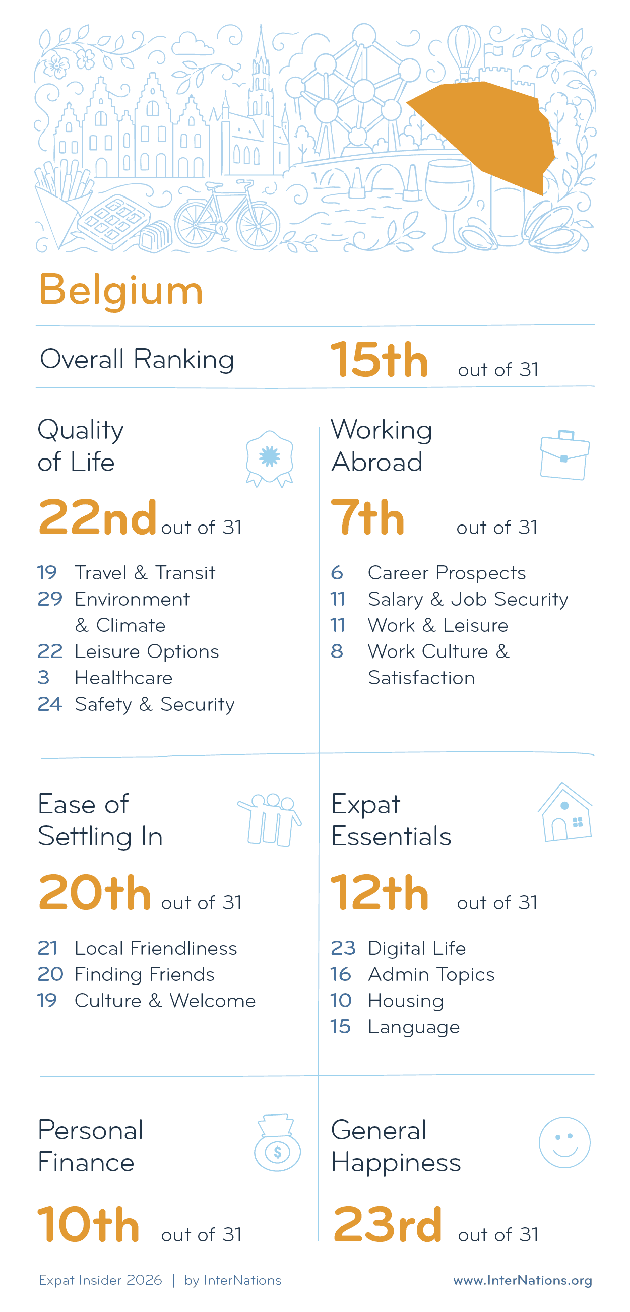 Country report for Belgium: 15th overall out of 31 countries; details in description
