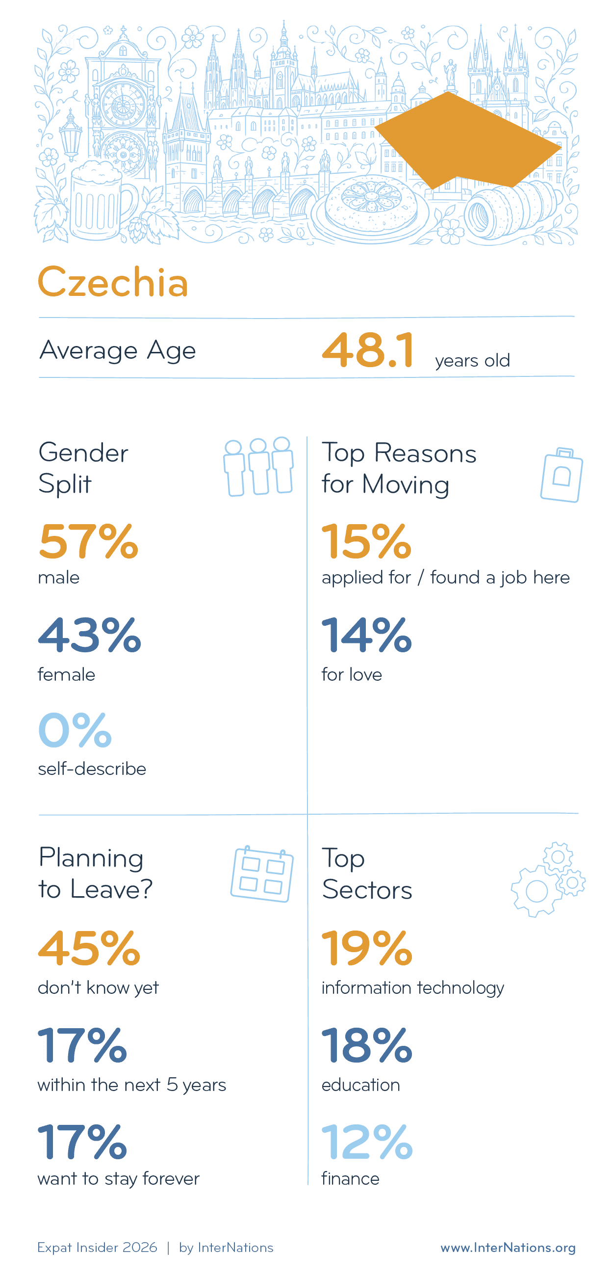 Key Demographics of Expats in Czechia; details in description