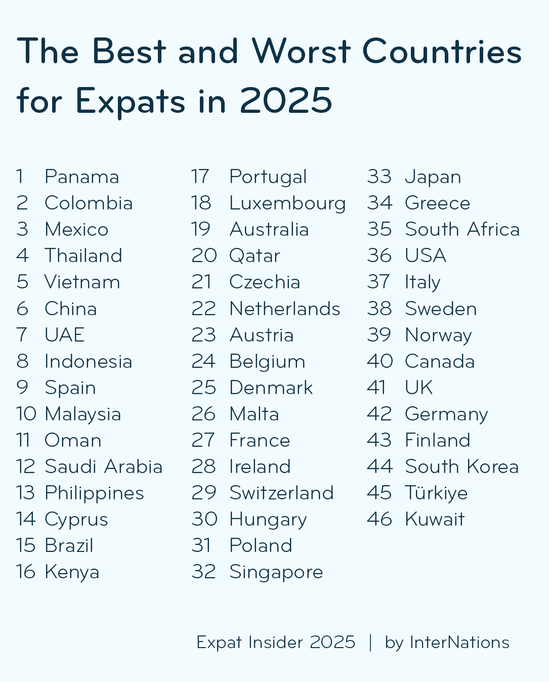 Full list of the best and worst countries for expats in 2025, from first (Panama) to last (Kuwait); full list in description