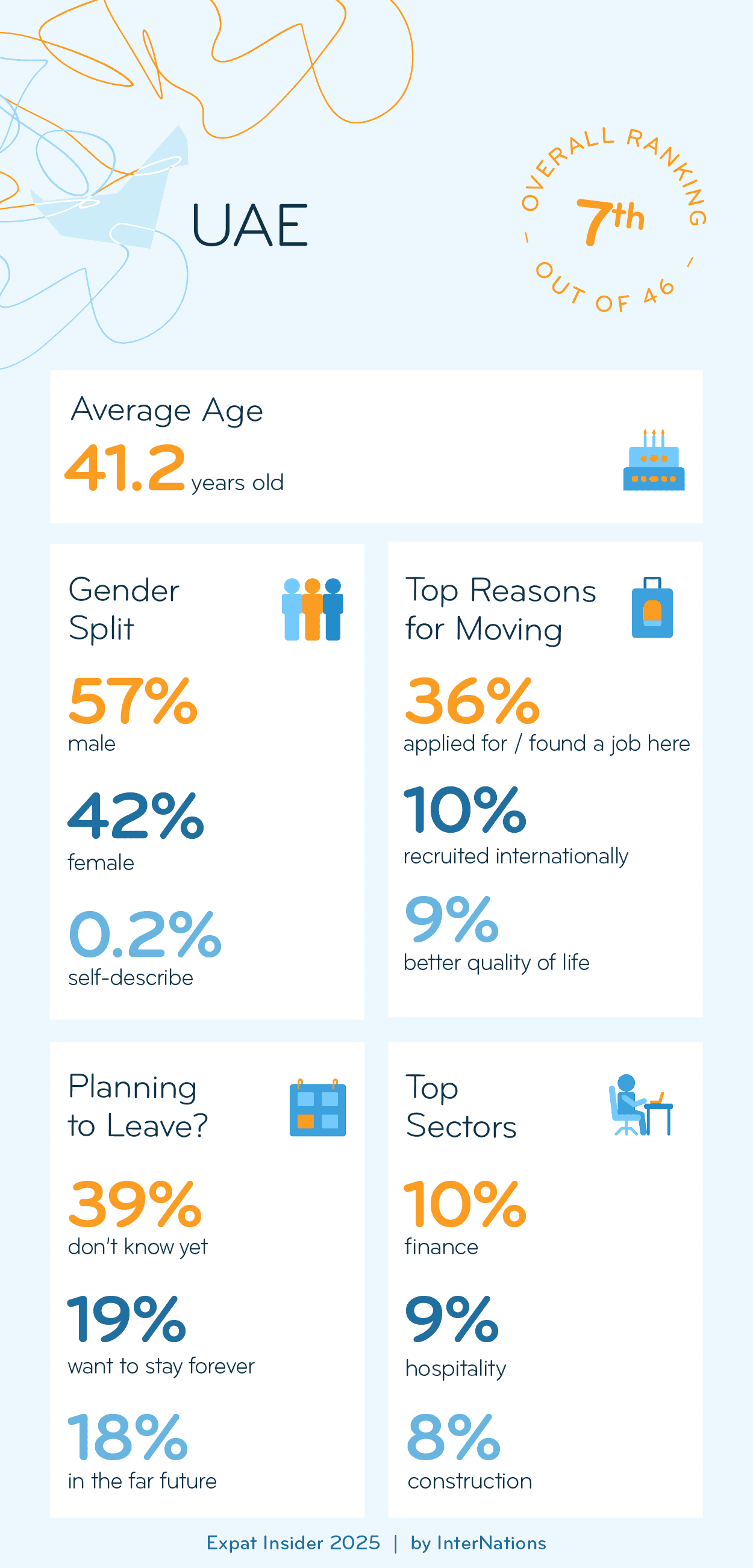 Key Demographics of Expats in the UAE; details in description