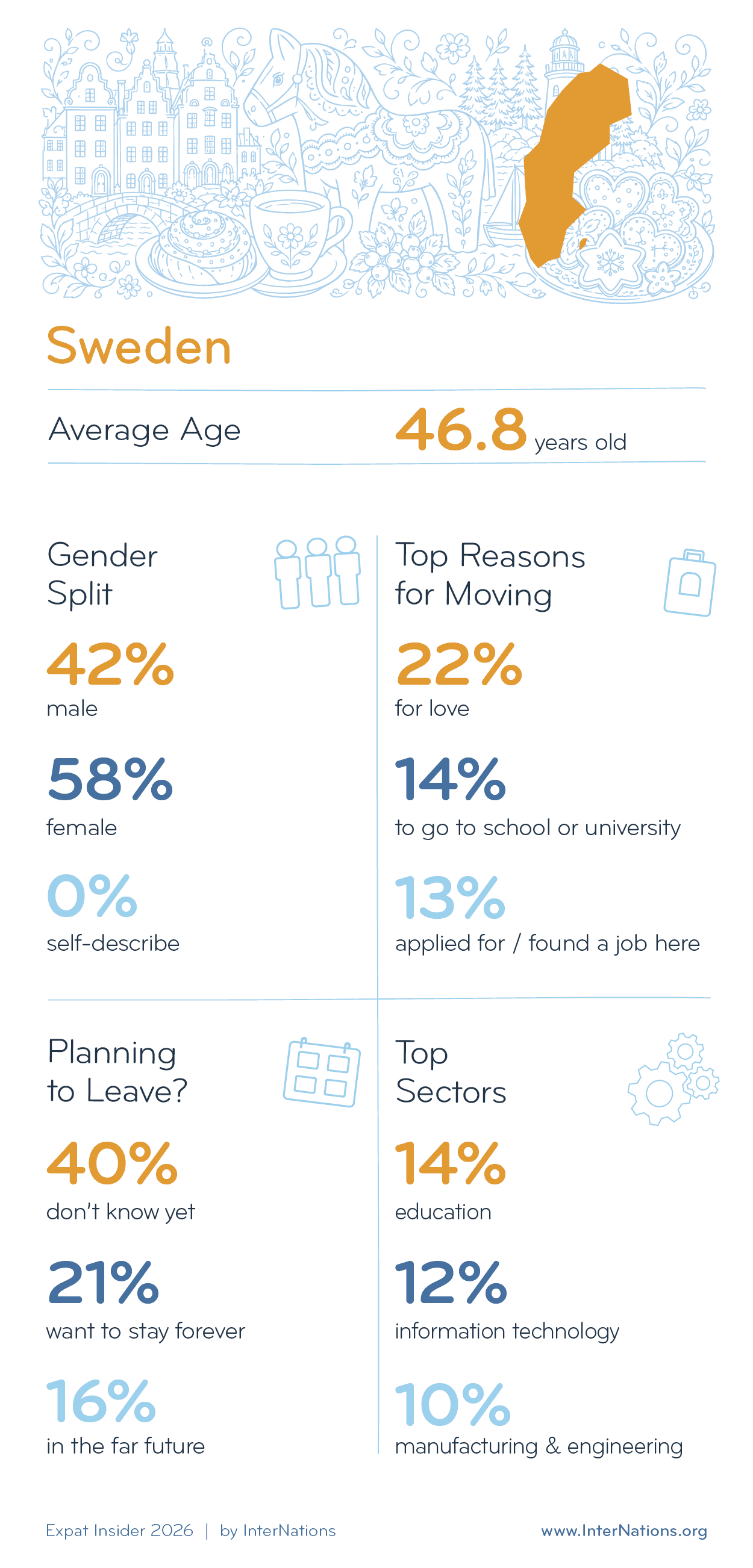 Key Demographics of Expats in Sweden; details in description
