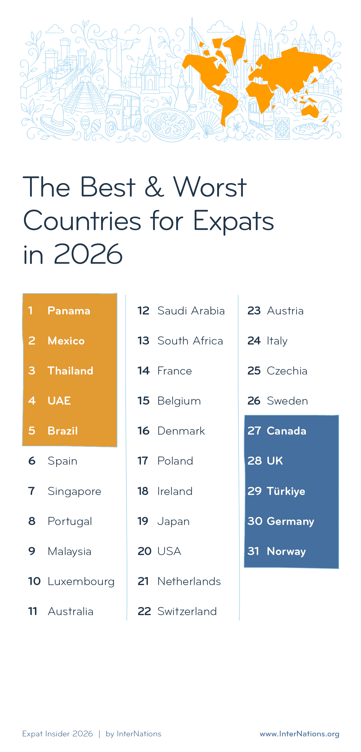 Full country ranking of the 2026 Expat Insider survey; details in description