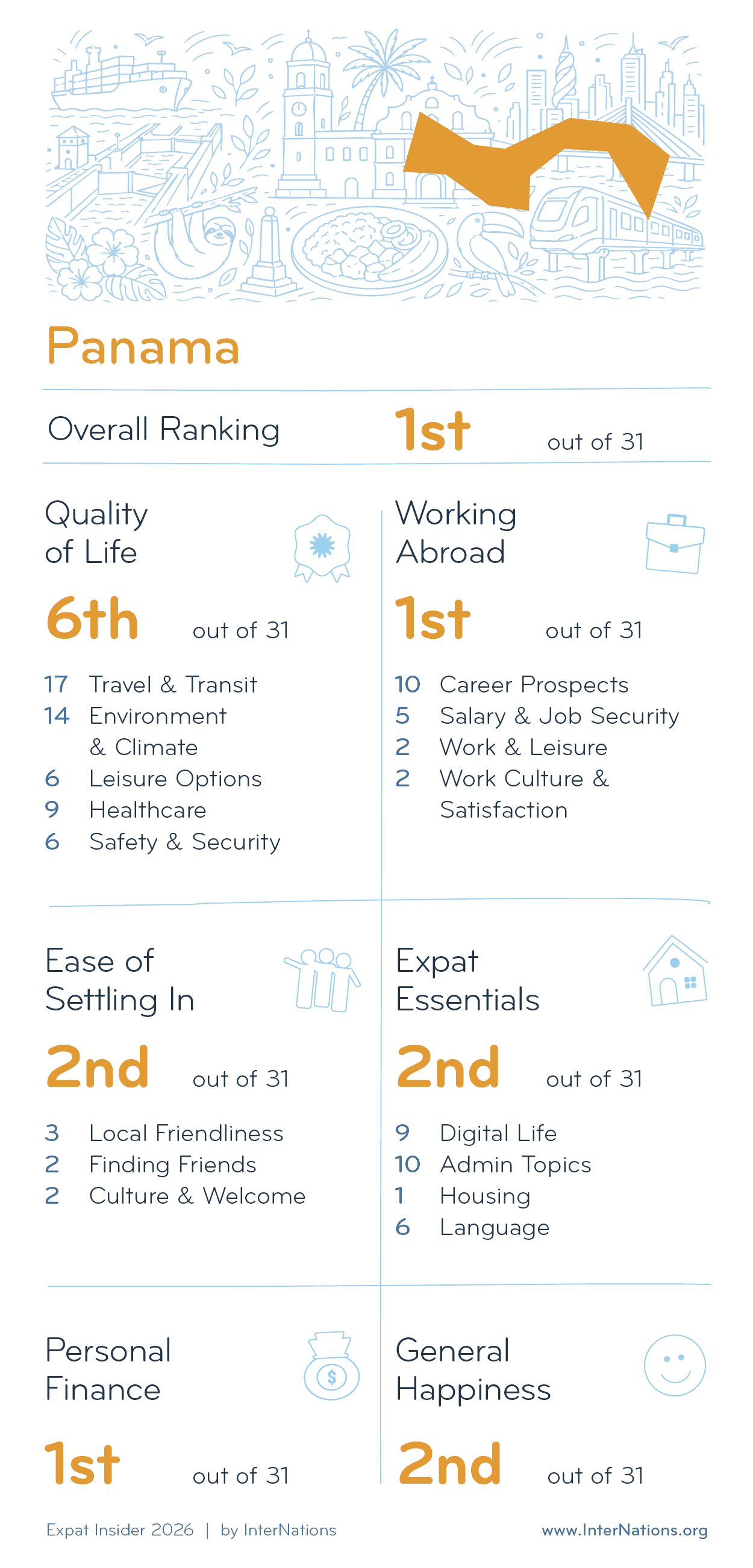 Country report for Panama: 1st overall out of 31 countries; details in description