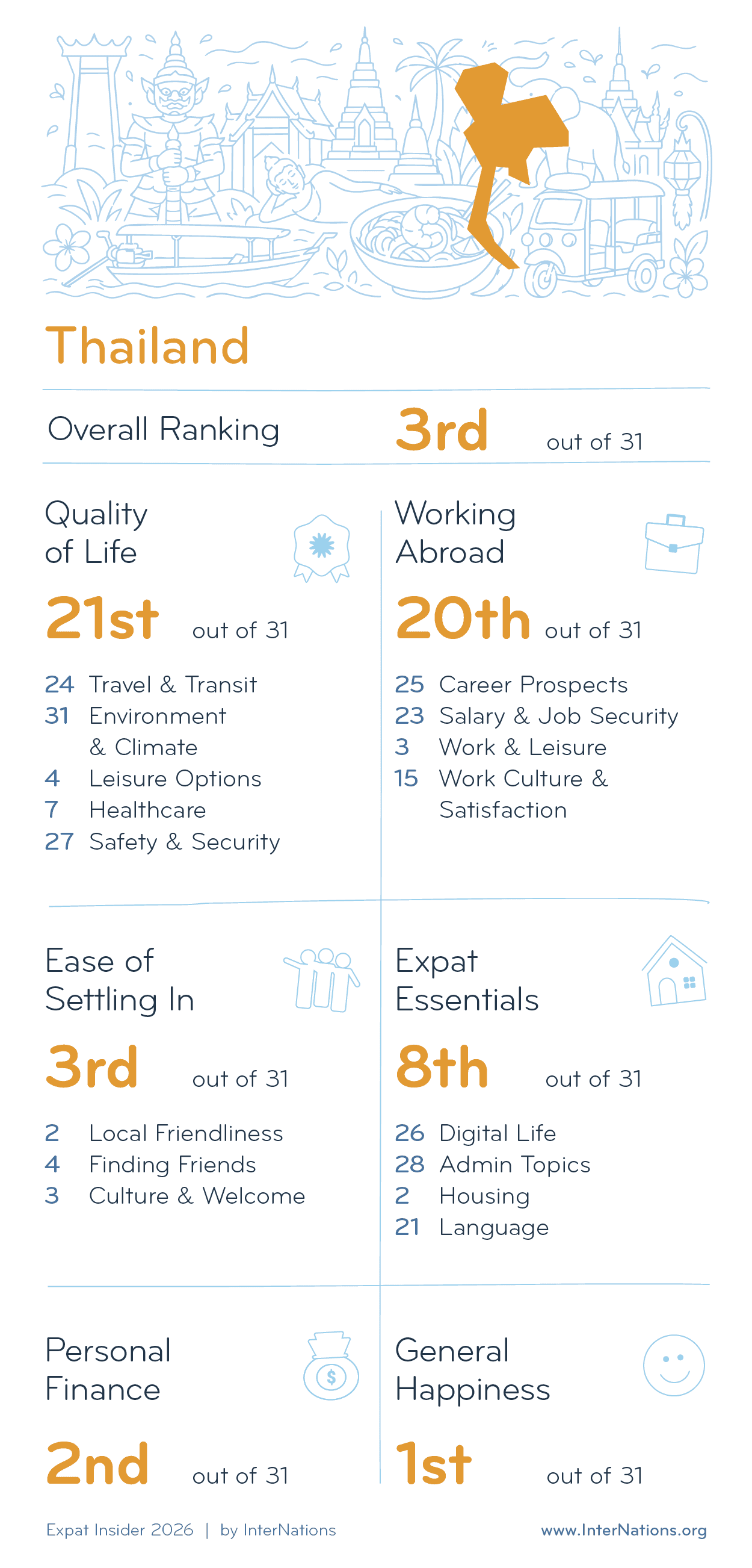 Country report for Thailand: 3rd overall out of 31 countries; details in description