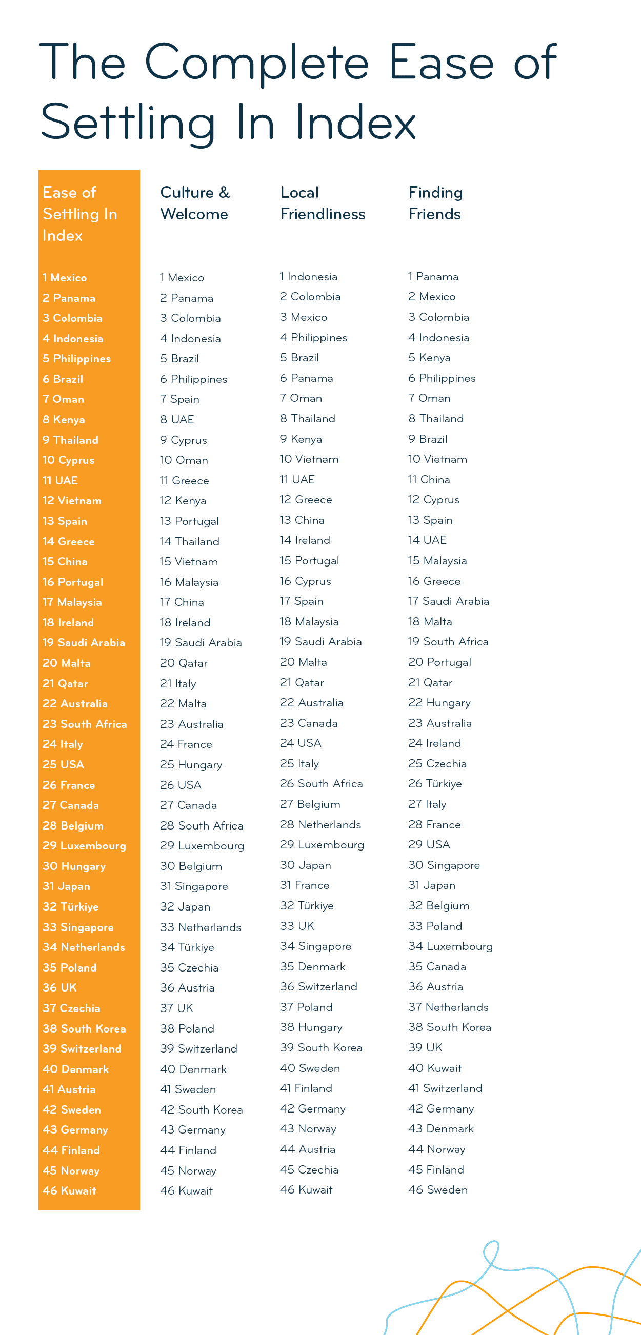 Full ranking of the 2025 Ease of Settling In Index and its subcategories; details in description