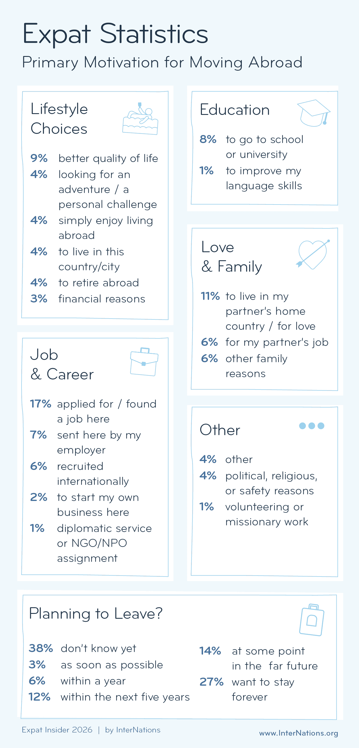 Overview of the primary motivation for moving abroad among respondents of the 2026 Expat Insider survey; results in description