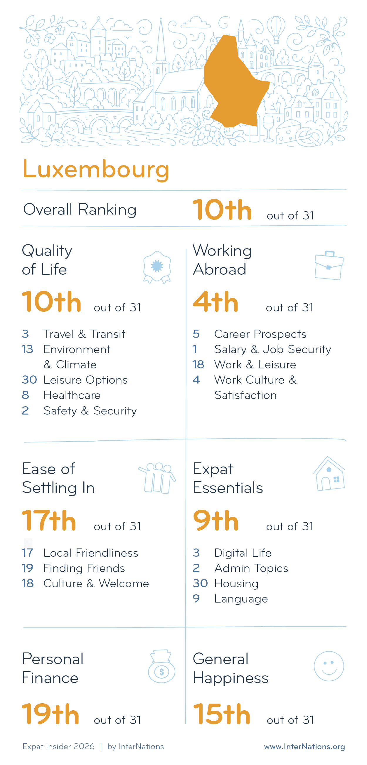 Country report for Luxembourg: 10th overall out of 31 countries; details in description