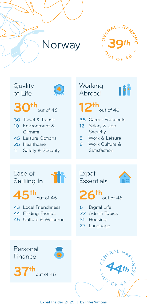 High Costs vs. a Great Work–Life Balance in Norway - InterNations
