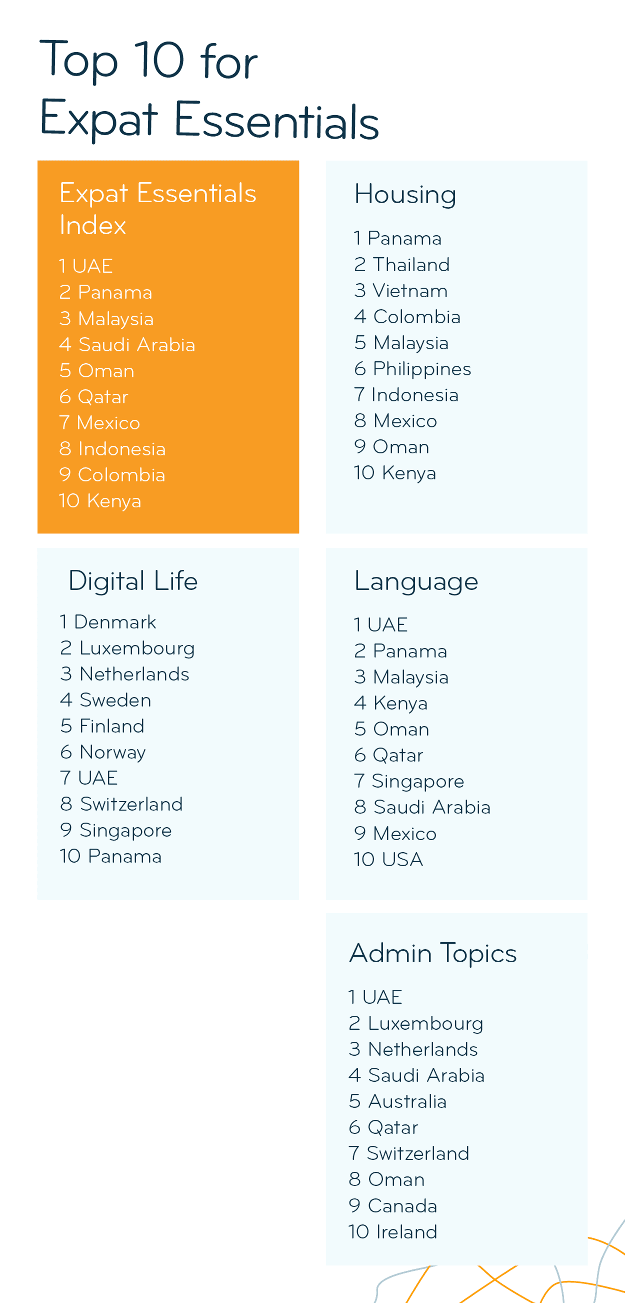 Top 10 of the 2025 Expat Essentials Index and its subcategories; details in description