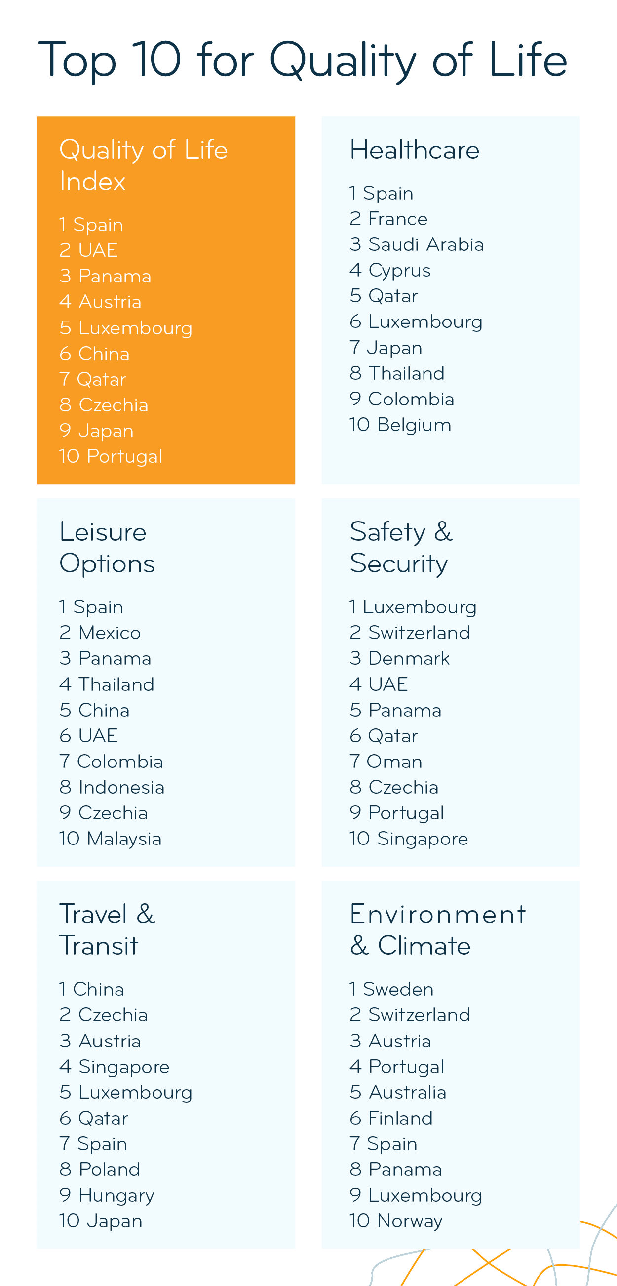 Top 10 of the 2025 Quality of Life Index and its subcategories; details in description