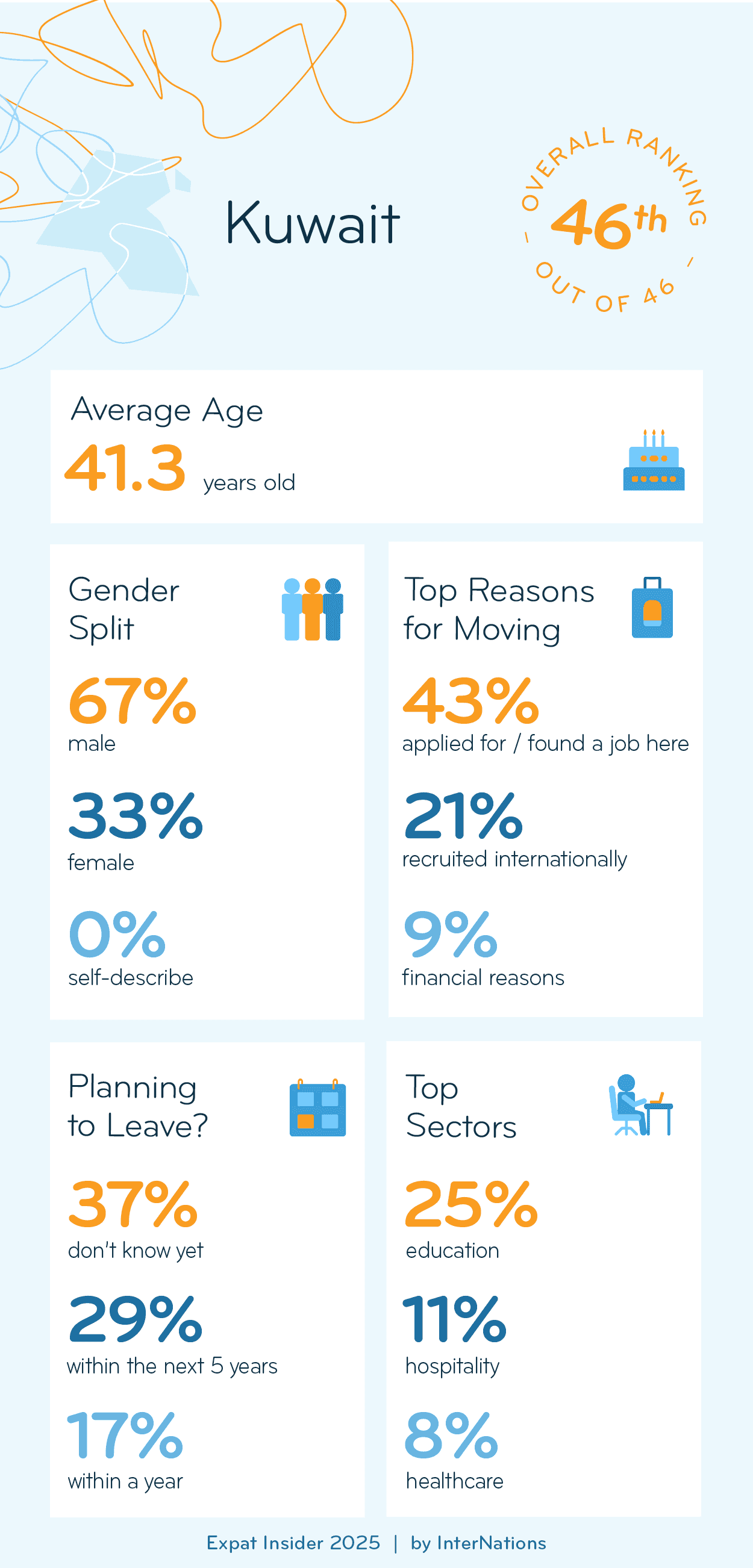 Key Demographics of Expats in Kuwait; details in description