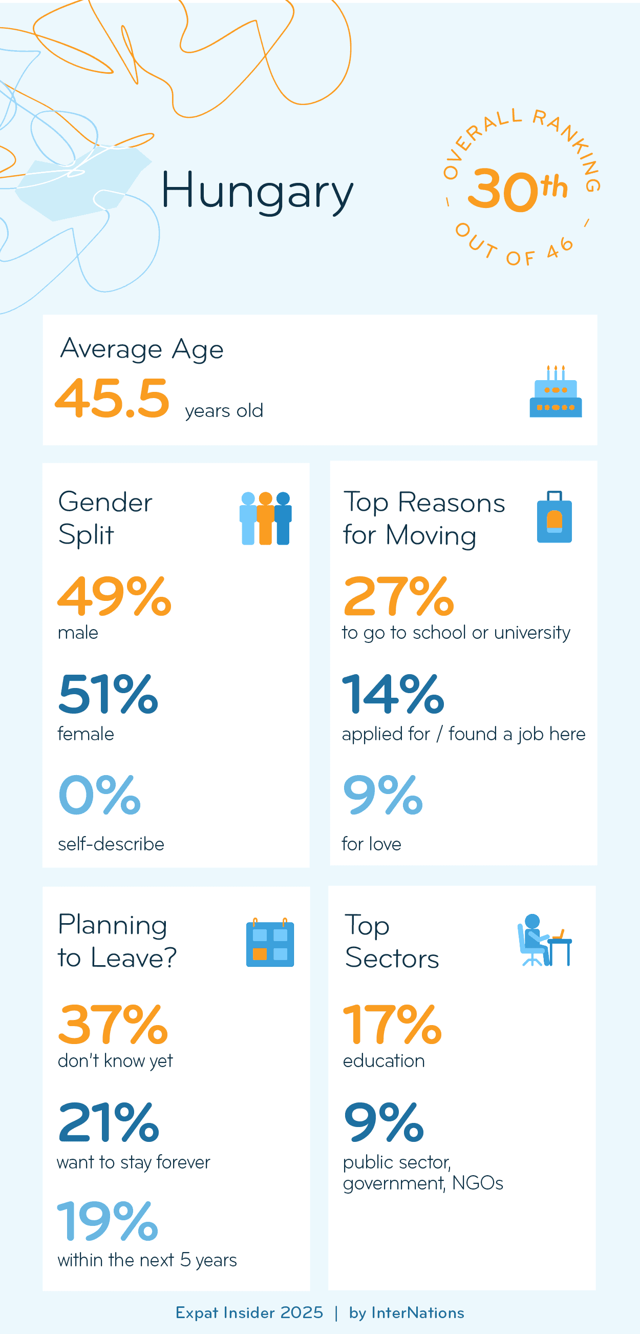 Key Demographics of Expats in Hungary; details in description
