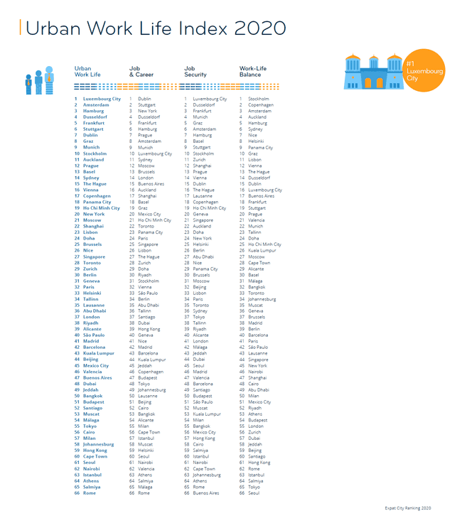 Where Expats (Don’t) Find a Good Urban Work Life - InterNations