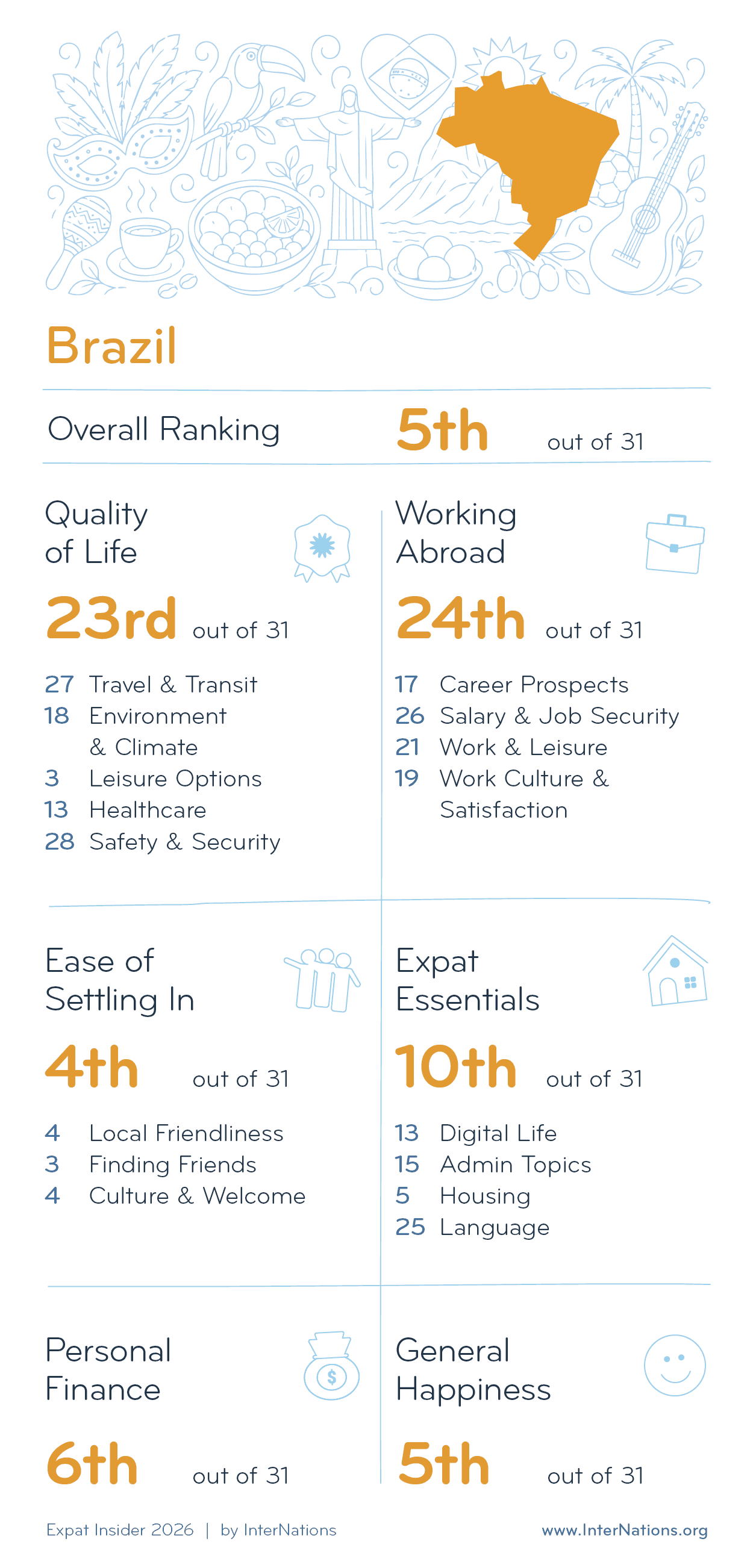 Country report for Brazil: 5th overall out of 31 countries; details in description