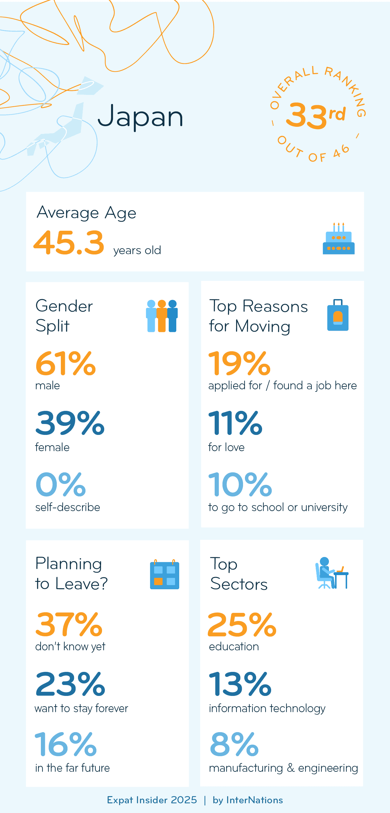 Key Demographics of Expats in Japan; details in description