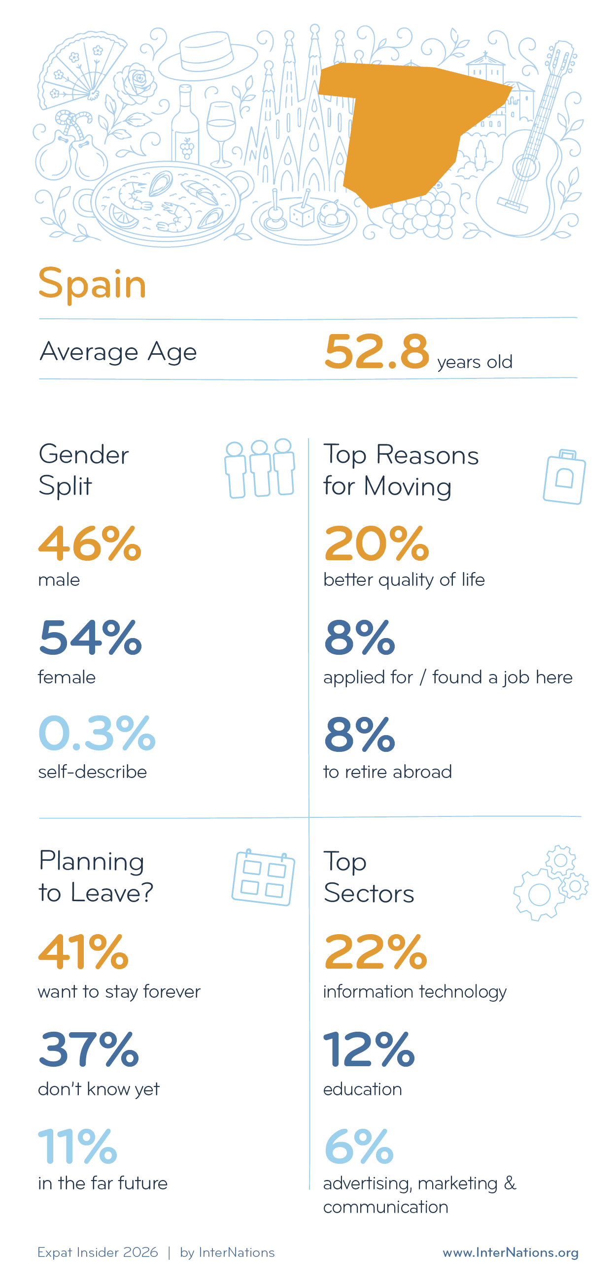 Key Demographics of Expats in Spain; details in description