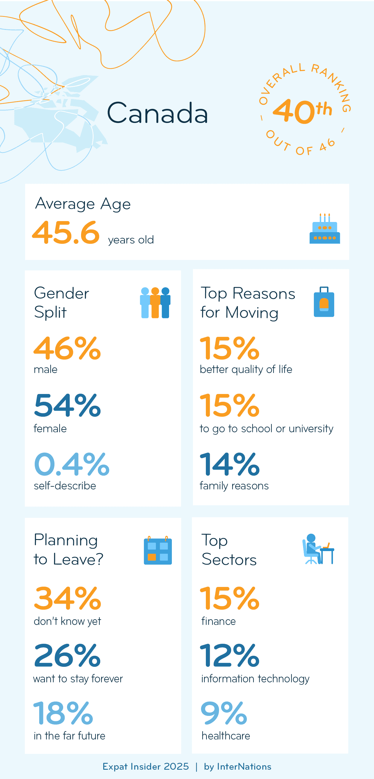 Key Demographics of Expats in Canada; details in description