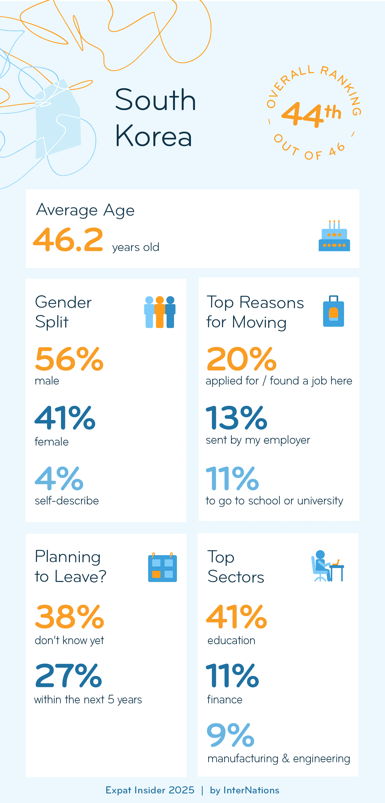 Key Demographics of Expats in South Korea; details in description