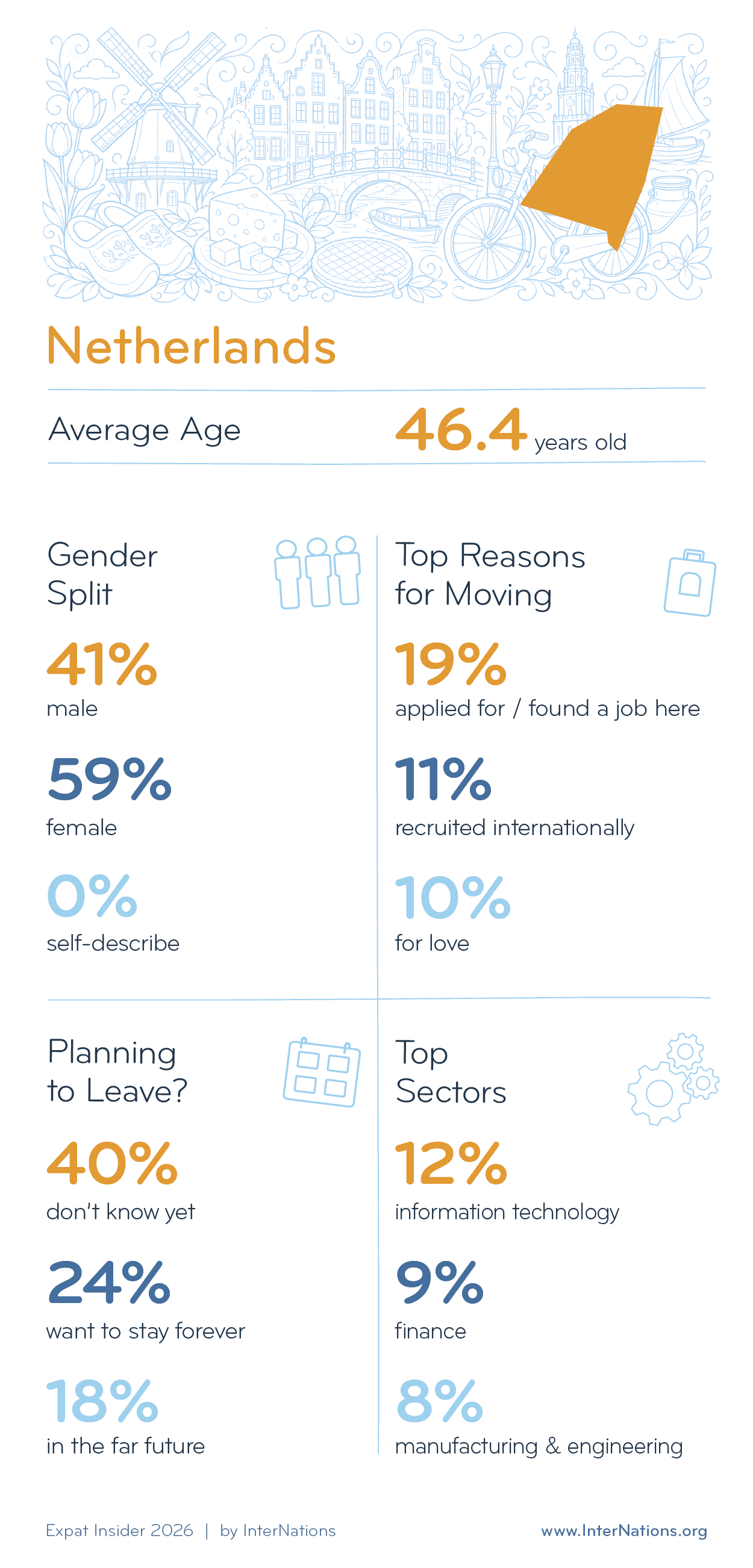 Key Demographics of Expats in the Netherlands; details in description