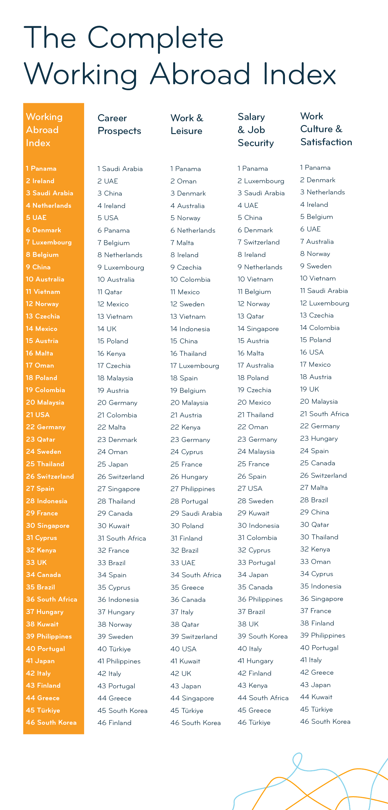 Full ranking of the 2025 Working Abroad Index and its subcategories; details in description