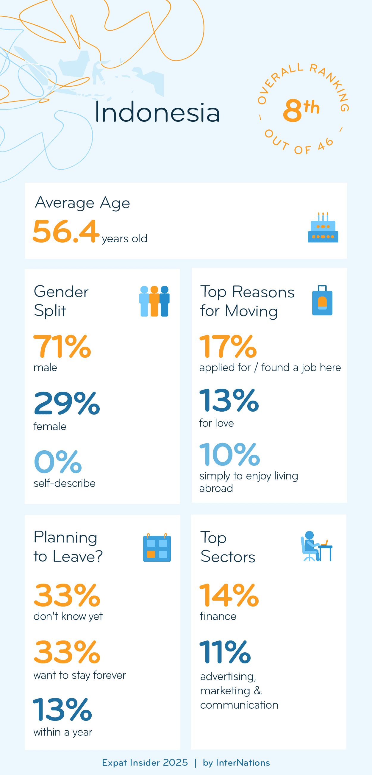 Key Demographics of Expats in Indonesia; details in description