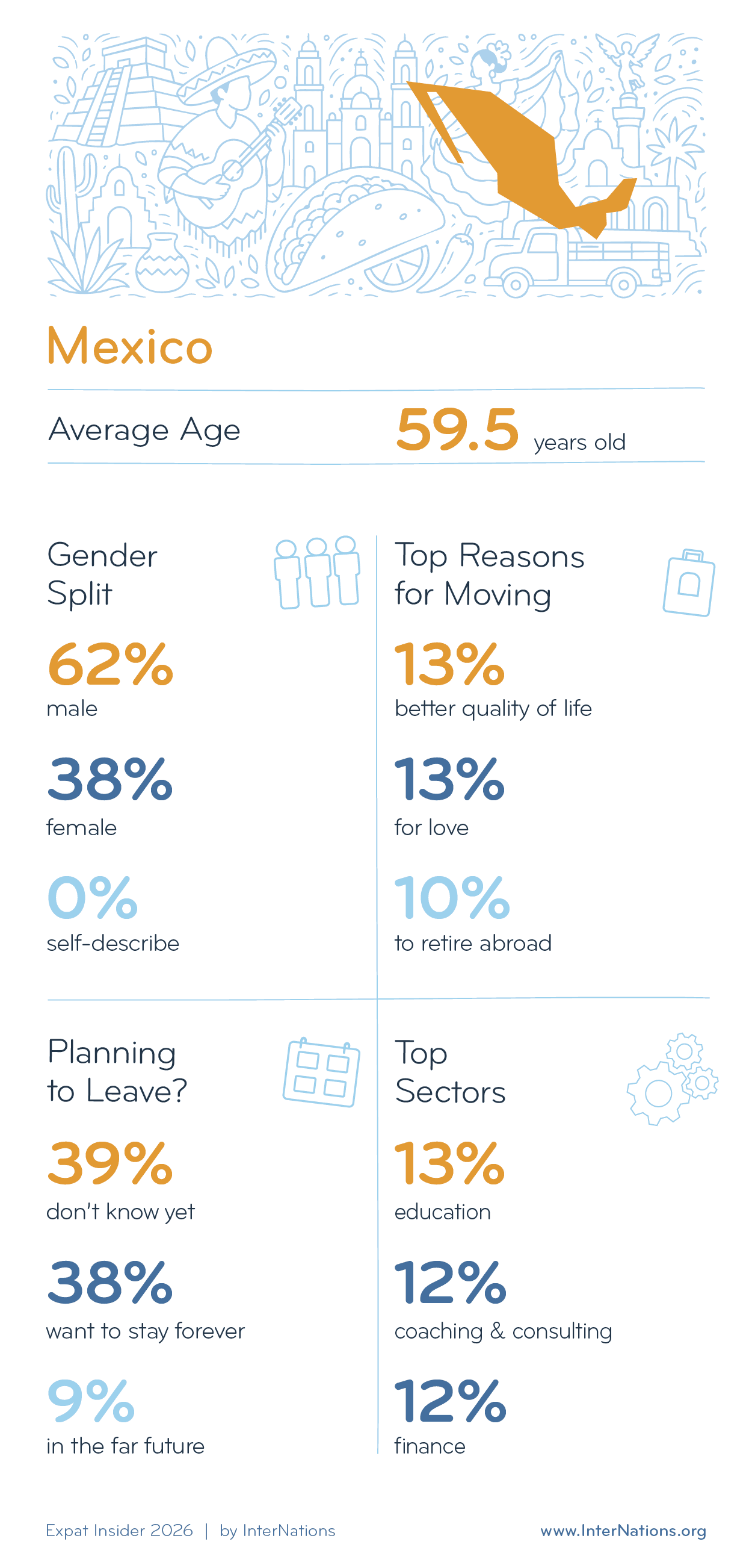 Key Demographics of Expats in Mexico; details in description