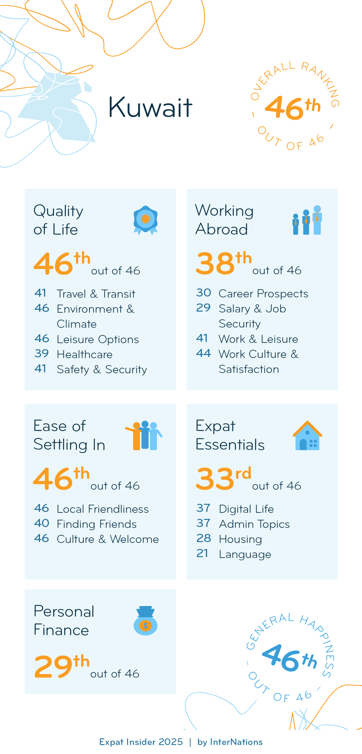 Country report for Kuwait: 46th overall out of 46 countries; details in description