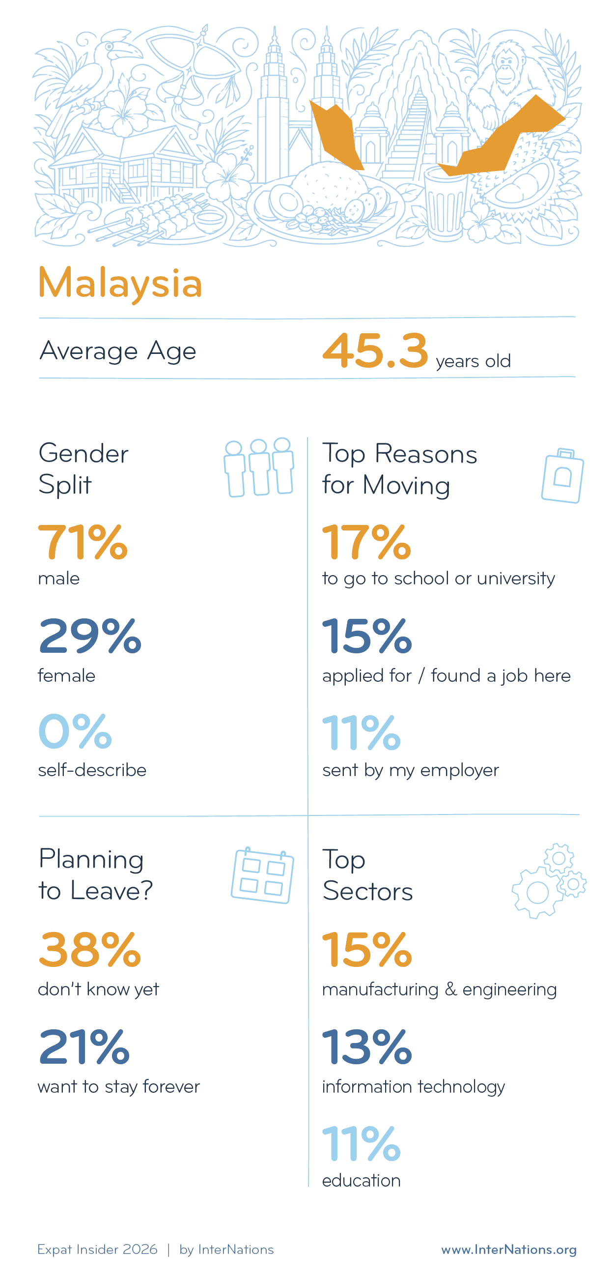 Key Demographics of Expats in Malaysia; details in description
