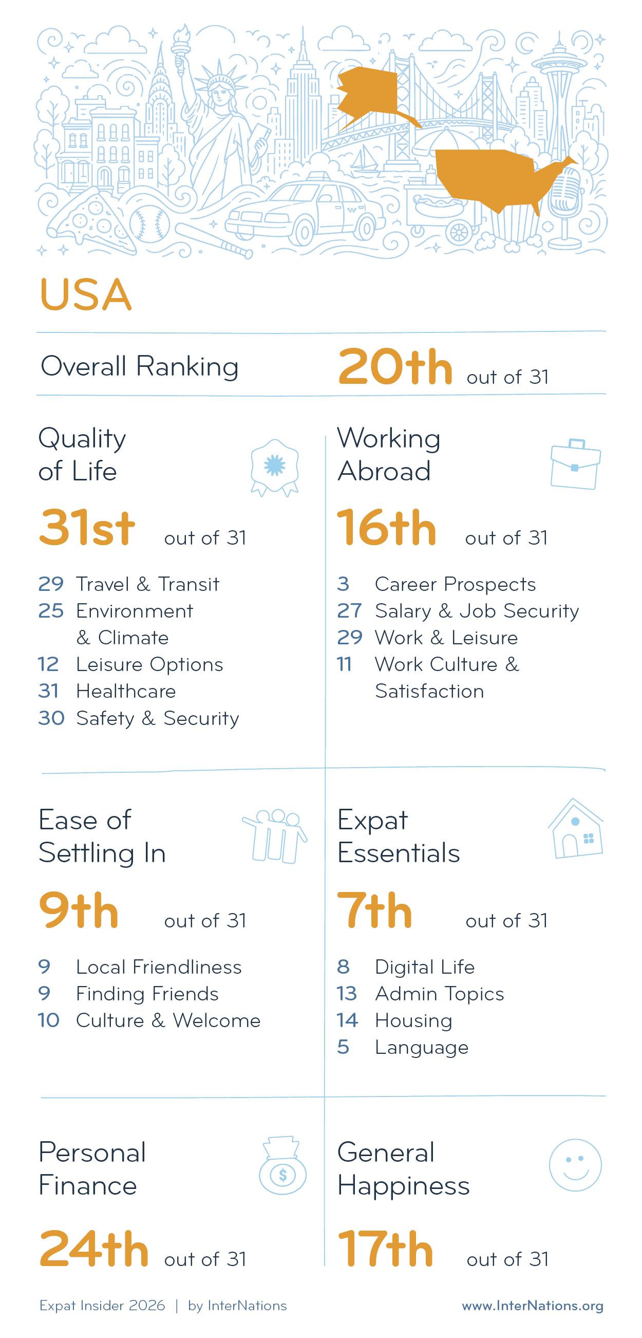 Country report for the USA: 20th overall out of 31 countries; details in description
