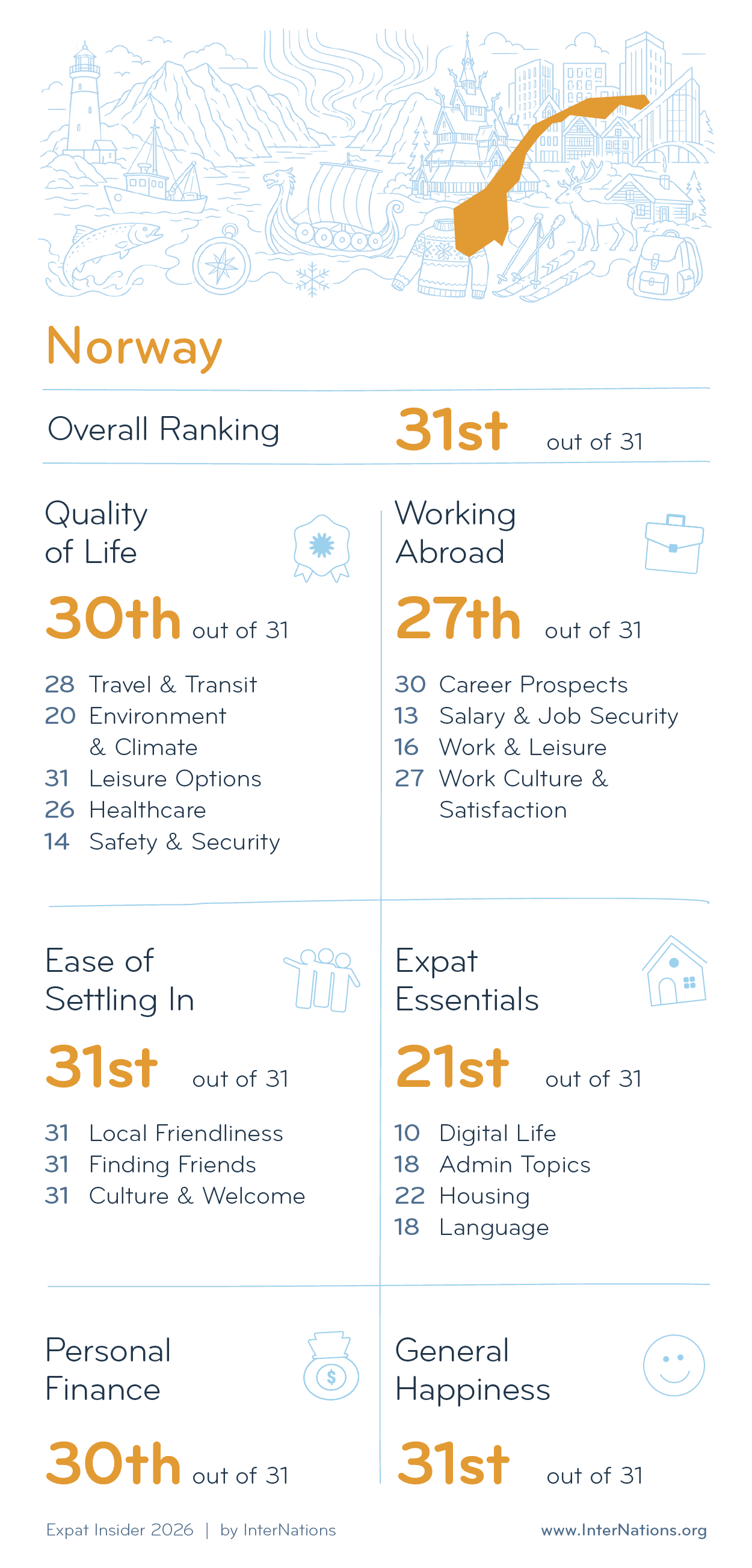Country report for Norway: 31st overall out of 31 countries; details in description