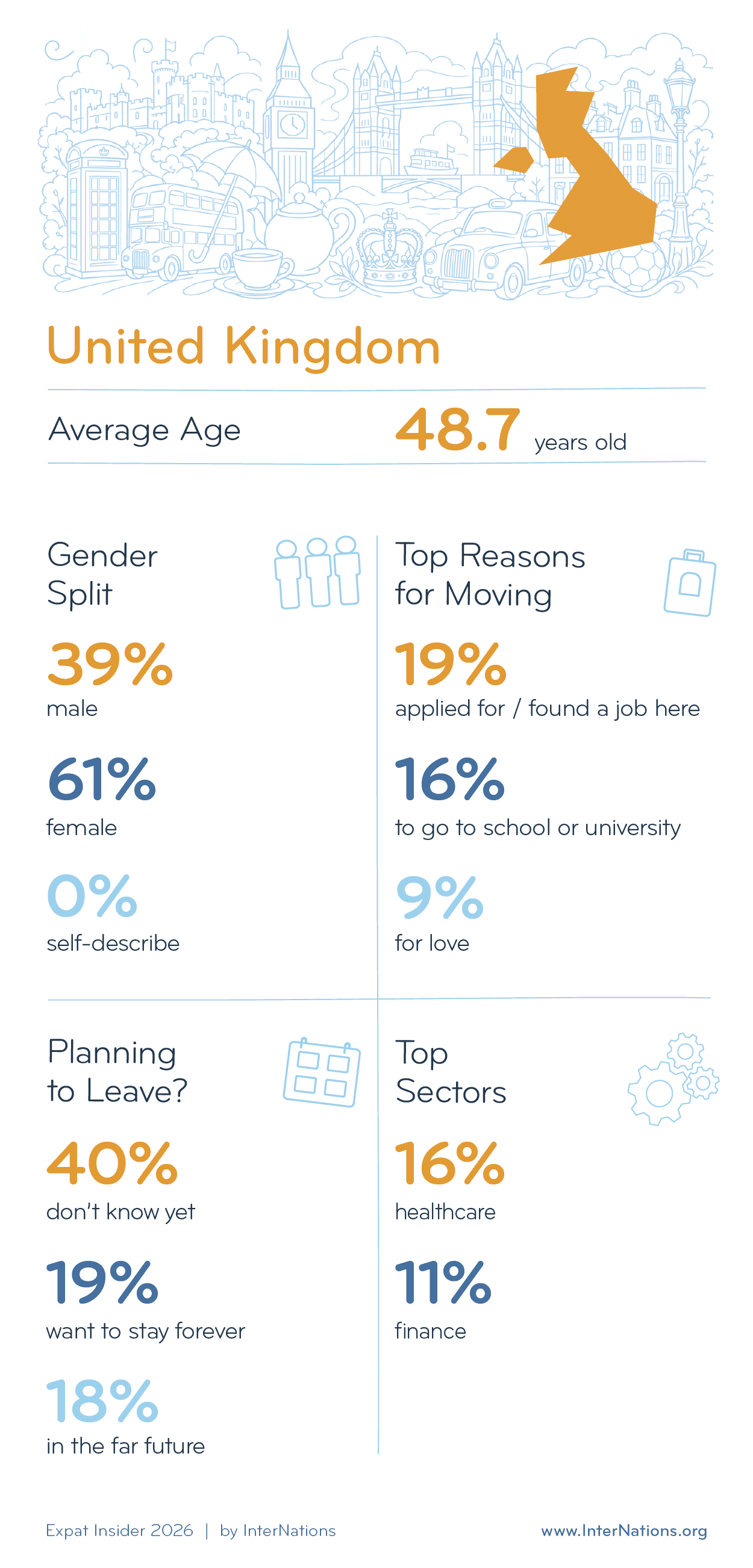 Key Demographics of Expats in the UK; details in description