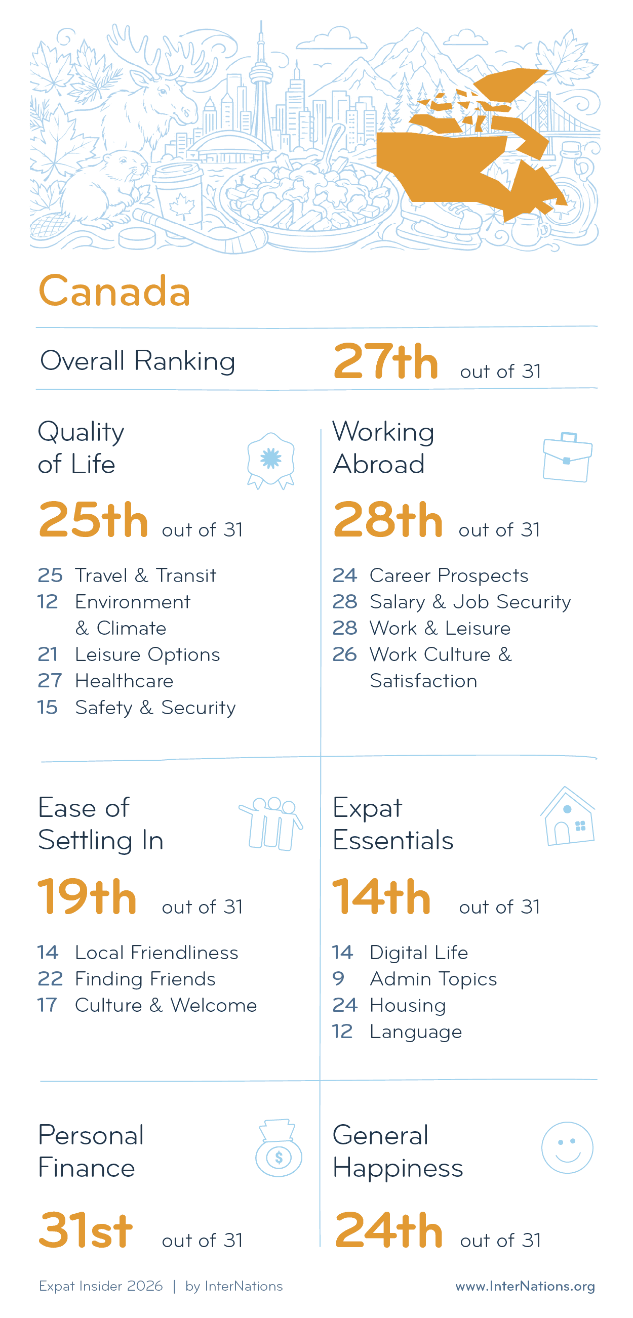 Country report for Canada: 27th overall out of 31 countries; details in description