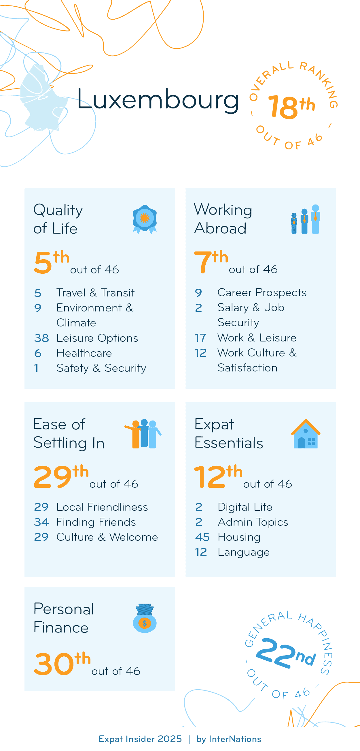 Country report for Luxembourg: 18th overall out of 46 countries; details in description