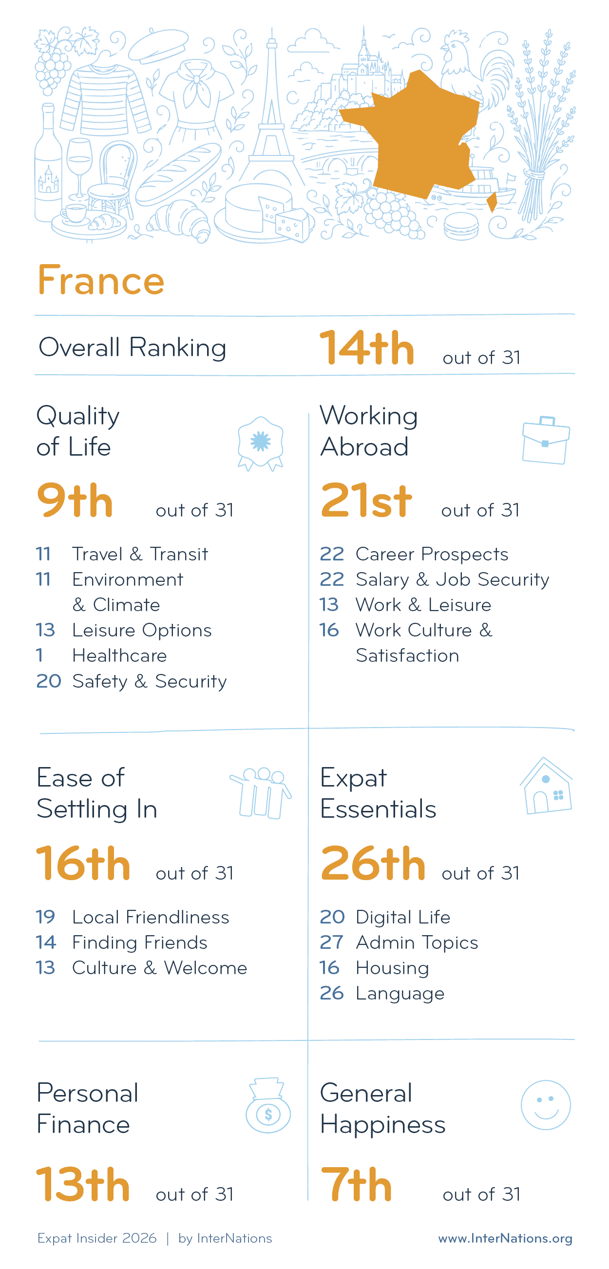 Country report for France: 14th overall out of 31 countries; details in description