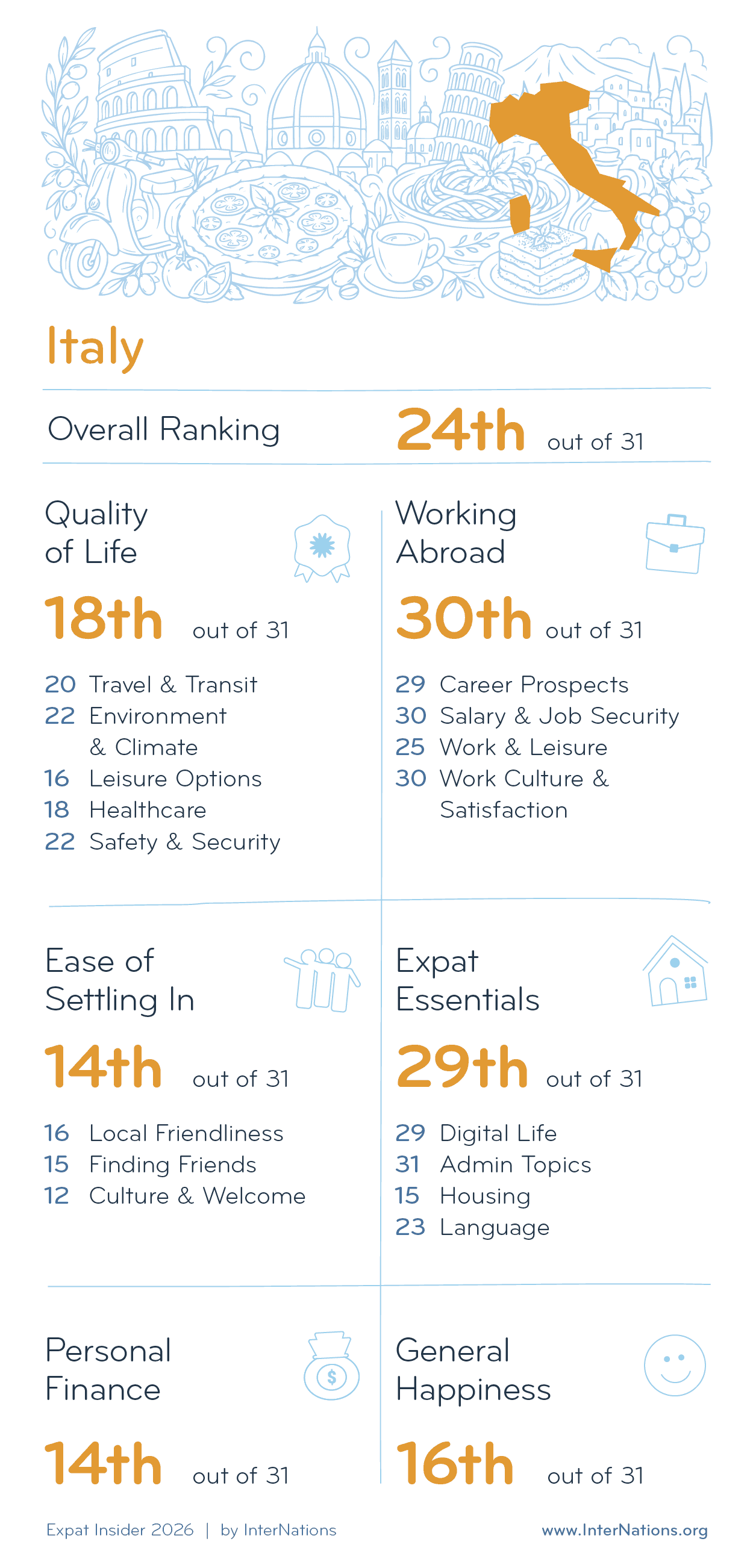 Country report for Italy: 24th overall out of 31 countries; details in description